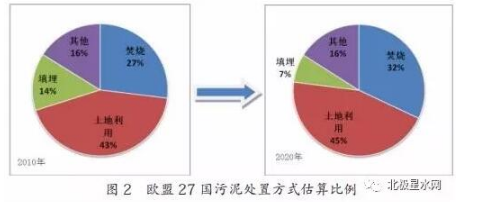 欧洲、日本及国内污泥处理处置的现状和问题分析(图3)