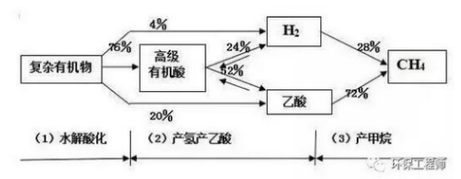 厌氧生物处理技术的二十一问答知识点汇总(图2)
